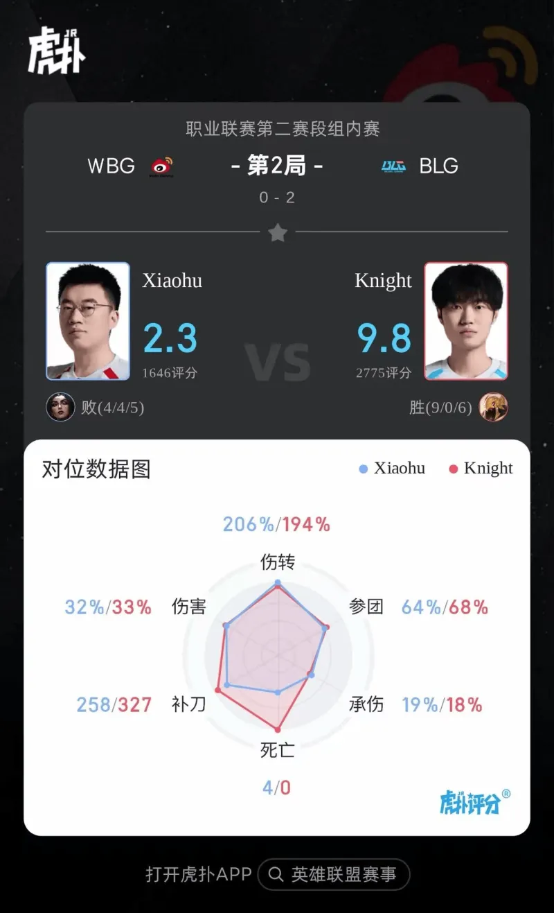 8868体育app下载-Knight沙皇打出9/0/6战绩,斩获BLG对阵WBG第二局MVP