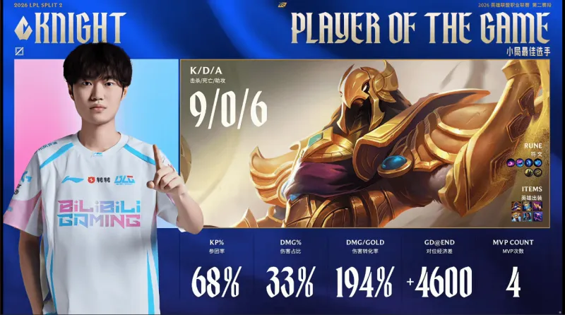 8868体育app下载-Knight沙皇打出9/0/6战绩,斩获BLG对阵WBG第二局MVP